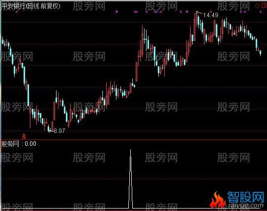 通达信强势反转选股指标公式