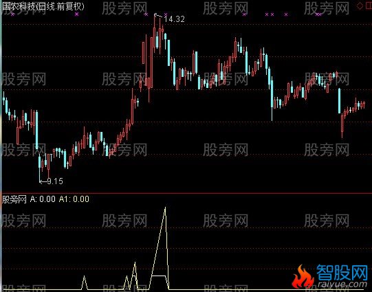 通达信OBV变型指标公式