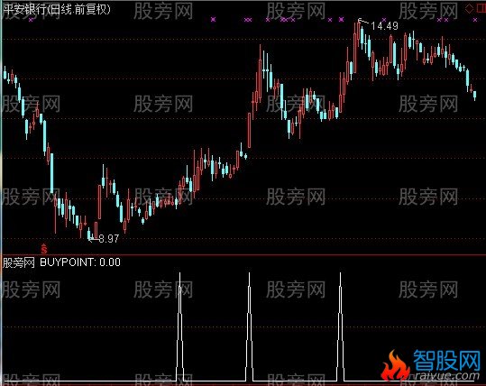 通达信飙升买点选股指标公式