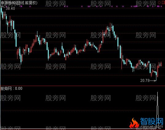 通达信涨停后的黑马选股指标公式