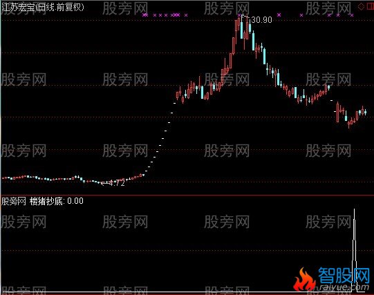 通达信楼猪抄底选股指标公式