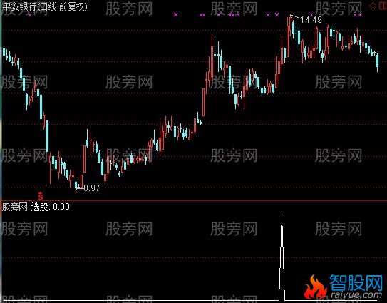 通达信三鼓齐鸣选股指标公式