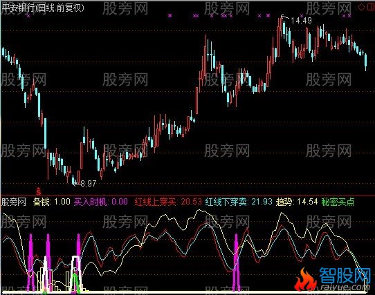 通达信紧跟机构指标公式
