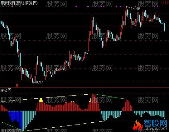 通达信北沙画线副图指标公式