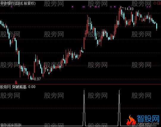 通达信突破前高选股指标公式