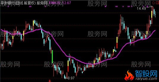 通达信线上缩量买主图指标公式