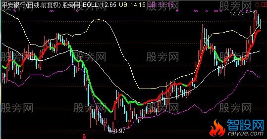 通达信喇叭花开主图指标公式