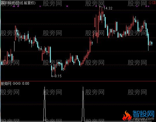 通达信三星战法选股指标公式