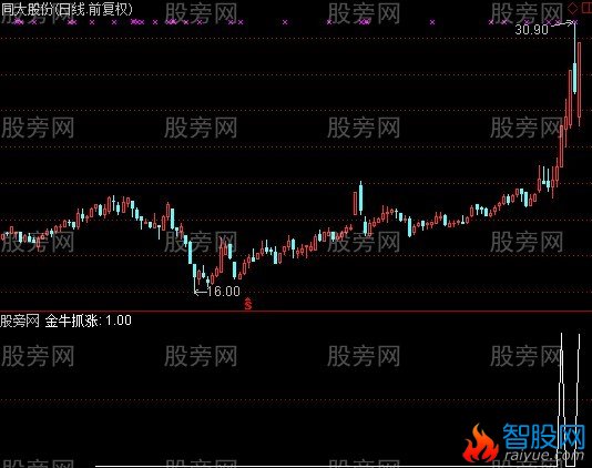通达信金牛抓涨选股指标公式