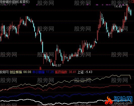 通达信板块指数指标公式