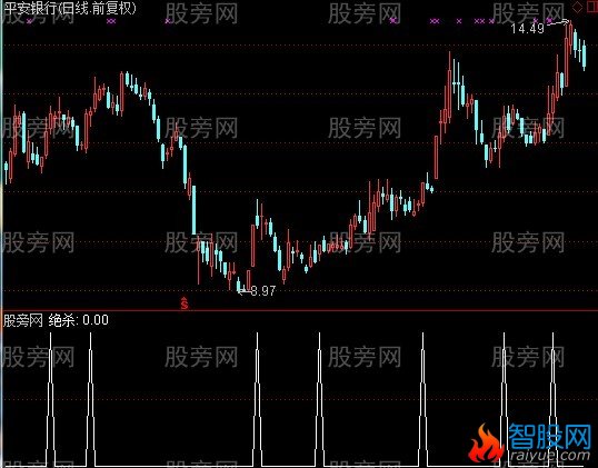 通达信关口突破选股指标公式