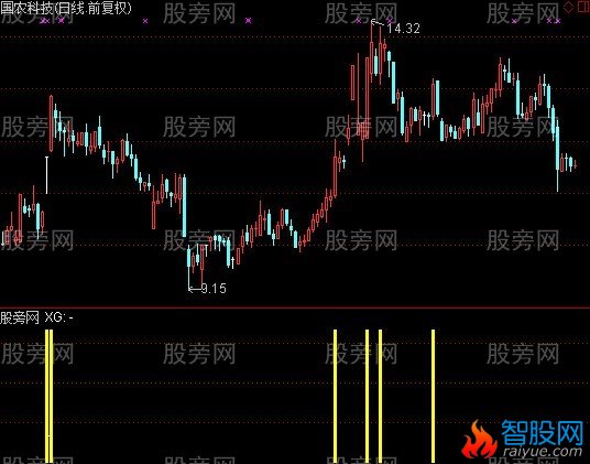 通达信预测收盘价选股指标公式