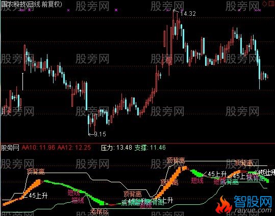 通达信短线黑马指标公式