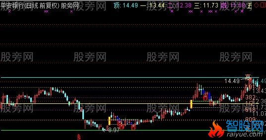 通达信涨停黄金支解主图指标公式