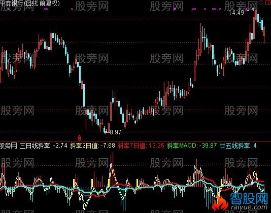 通达信另种斜率指标公式