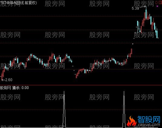 通达信猎杀ST选股指标公式