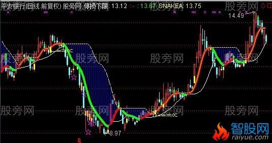 通达信自动黄金分割主图指标公式