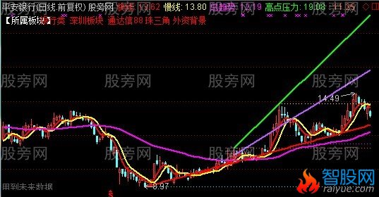 通达信抓牛主图指标公式