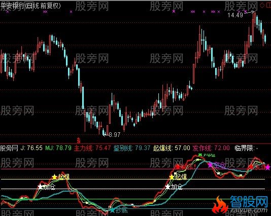 通达信黑马五步增强版指标公式