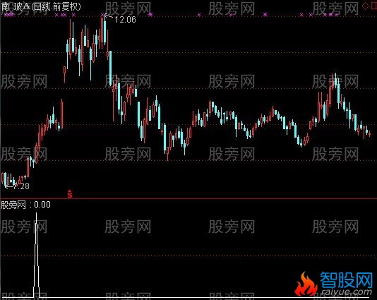 通达信三日回马枪选股指标公式