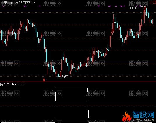 通达信连续放量选股指标公式