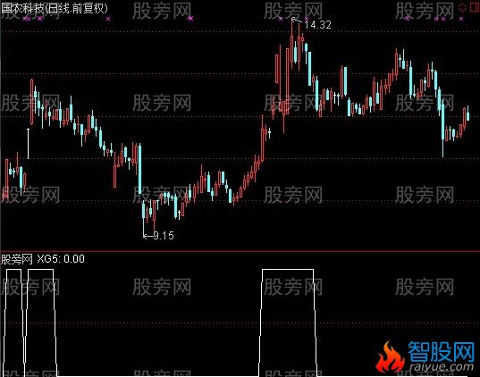 通达信涨停强势选股指标公式