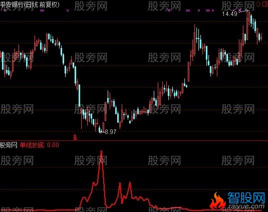 通达信单线抄底指标公式