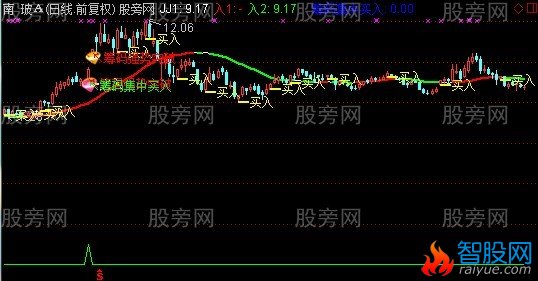 通达信筹码买入主图指标公式