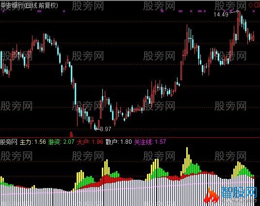 通达信资金角力指标公式