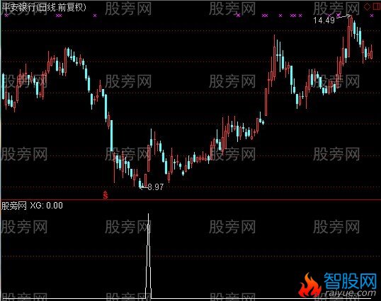 通达信强拉选股指标公式
