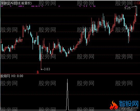 通达信接近低点选股指标公式