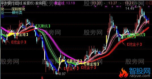通达信金矿主图指标公式