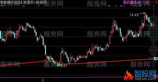 通达信筹码买牛股主图指标公式