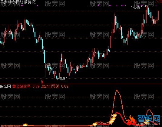 通达信黄金钻指标公式