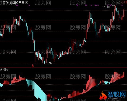 通达信千金归来指标公式