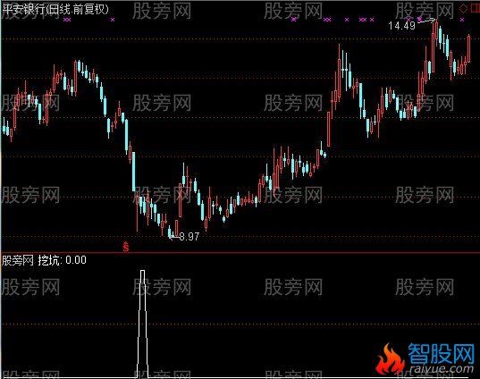 通达信主力拉升选股指标公式