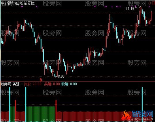 通达信判断市场多空指标公式