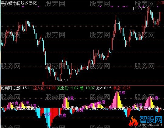 通达信短线主力指标公式