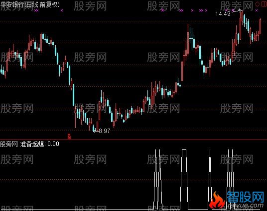 通达信牛股起爆选股指标公式