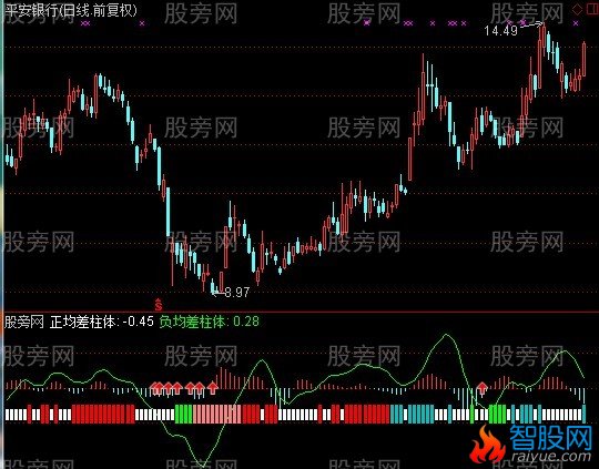 通达信MACD和&plusmn;均差指标公式