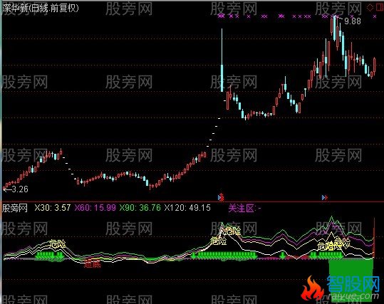 通达信黑马斜离率指标公式