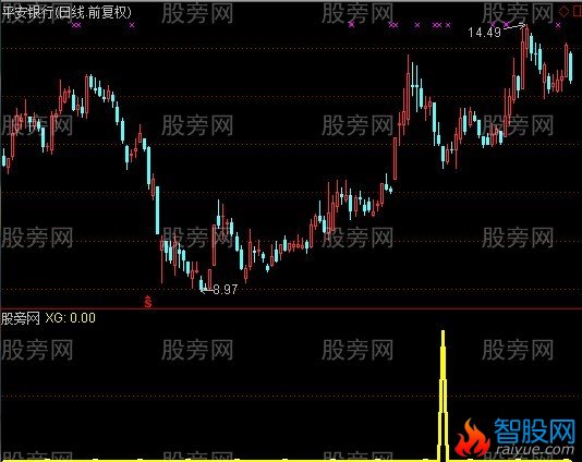 通达信收阴买进选股指标公式