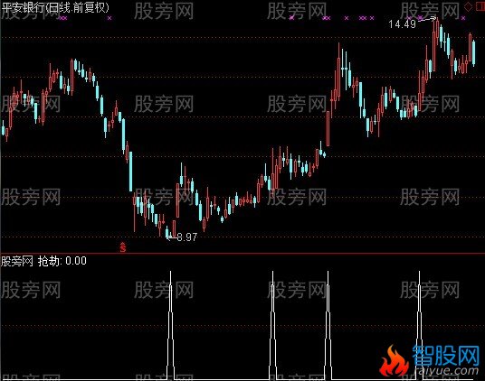 通达信抢劫选股指标公式