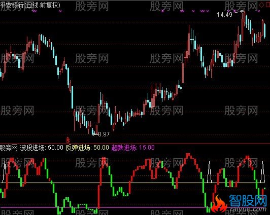通达信低位买入+选股指标公式