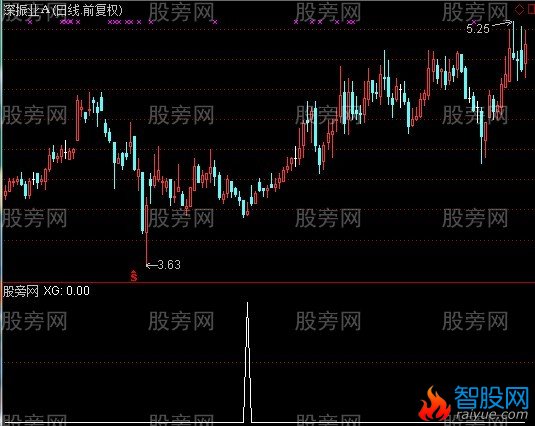 通达信终极爆点选股指标公式