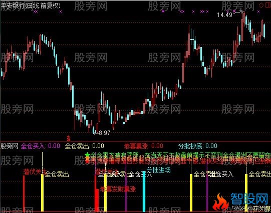通达信花为媒指标公式