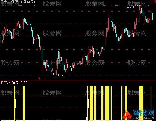 通达信强势股一网打尽指标公式