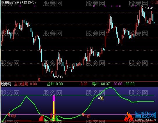 通达信底部资金+黑马指标公式