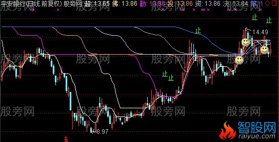 通达信超佛勒投资决策主图指标公式