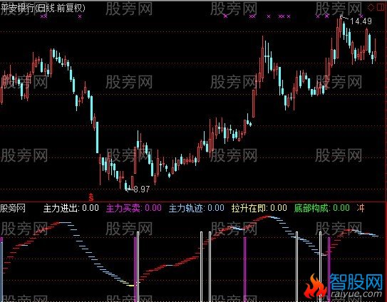 通达信佛勒主力研究指标公式